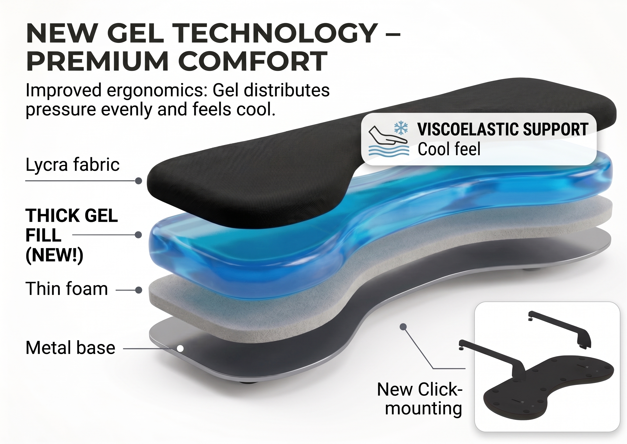 Cross-section diagram of the GelComfort arm support showing Lycra fabric, thick gel fill, thin foam and metal base layers